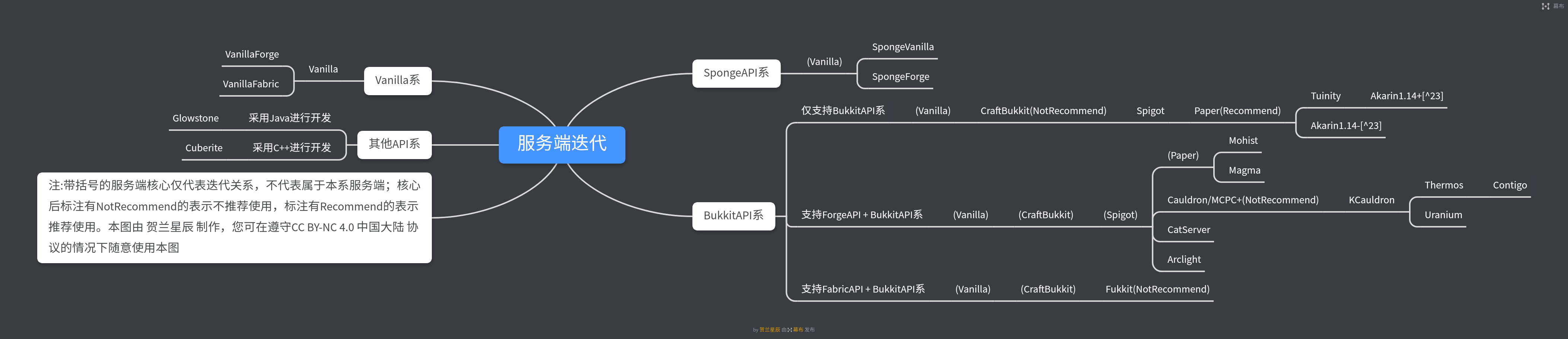 一条龙服务: 开服从入门到精通(Minecraft-Server-Starting-Guide)